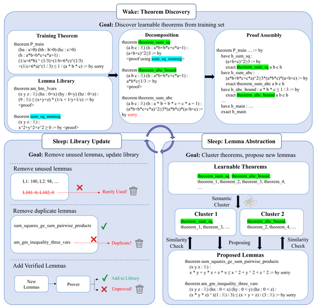 DreamProver wake-sleep cycle: theorem discovery, lemma abstraction, and library updates.