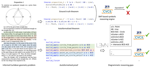 Euclidean geometry translated into Lean theorems and proofs, with SMT solvers checking equivalence and filling reasoning gaps.