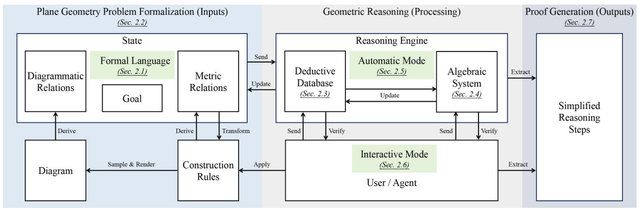 PyEuclid architecture connecting geometric inputs, deductive and algebraic reasoning, and generated proofs.