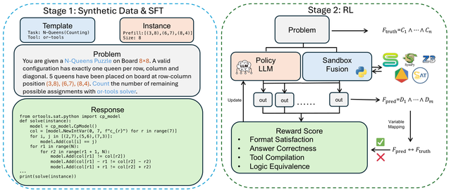 SAT-RL training workflow: synthetic data and supervised fine-tuning followed by reinforcement learning with symbolic-solver rewards.