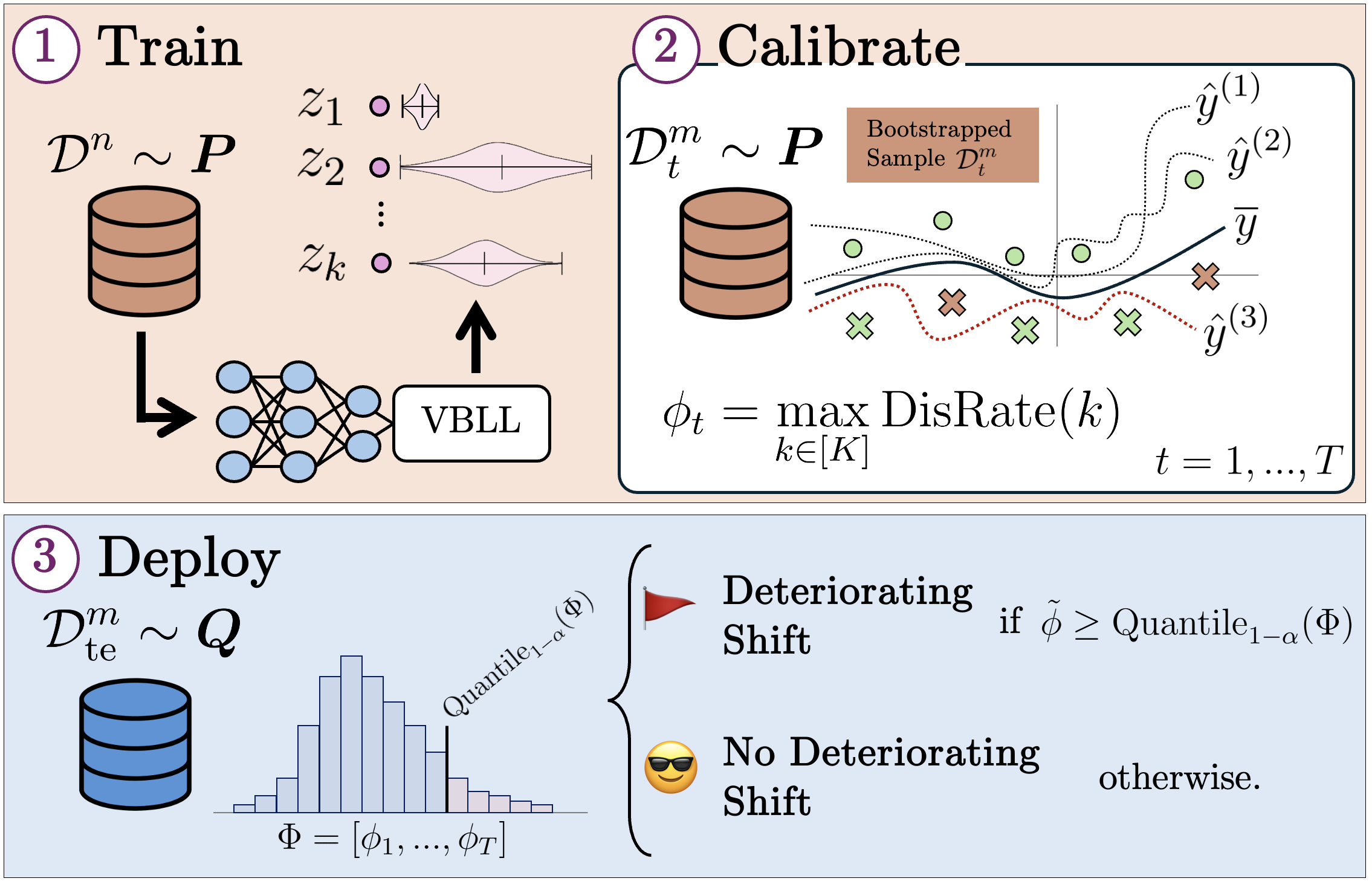 Method overview diagram for D3M
